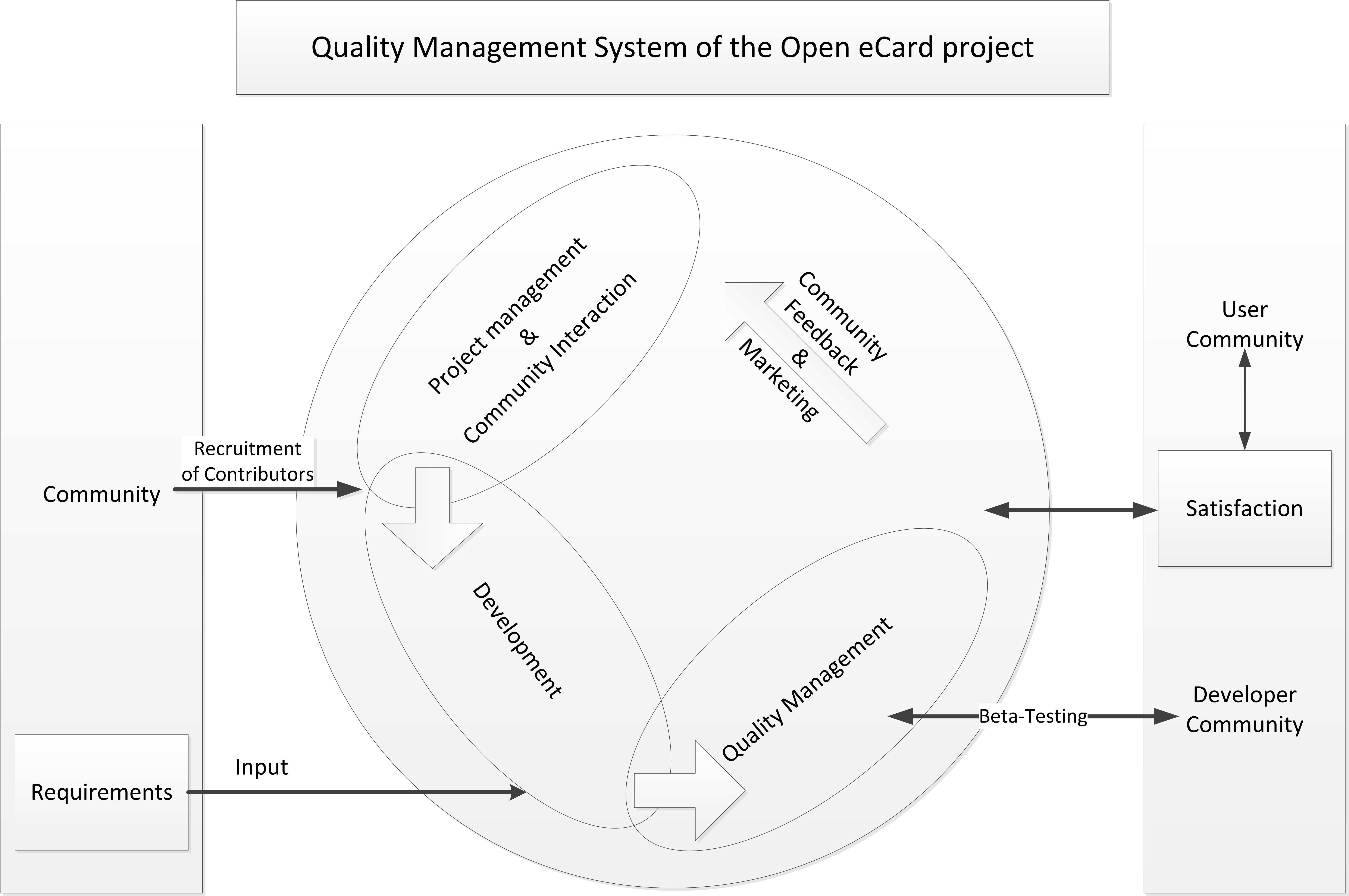 Open eCard development process
