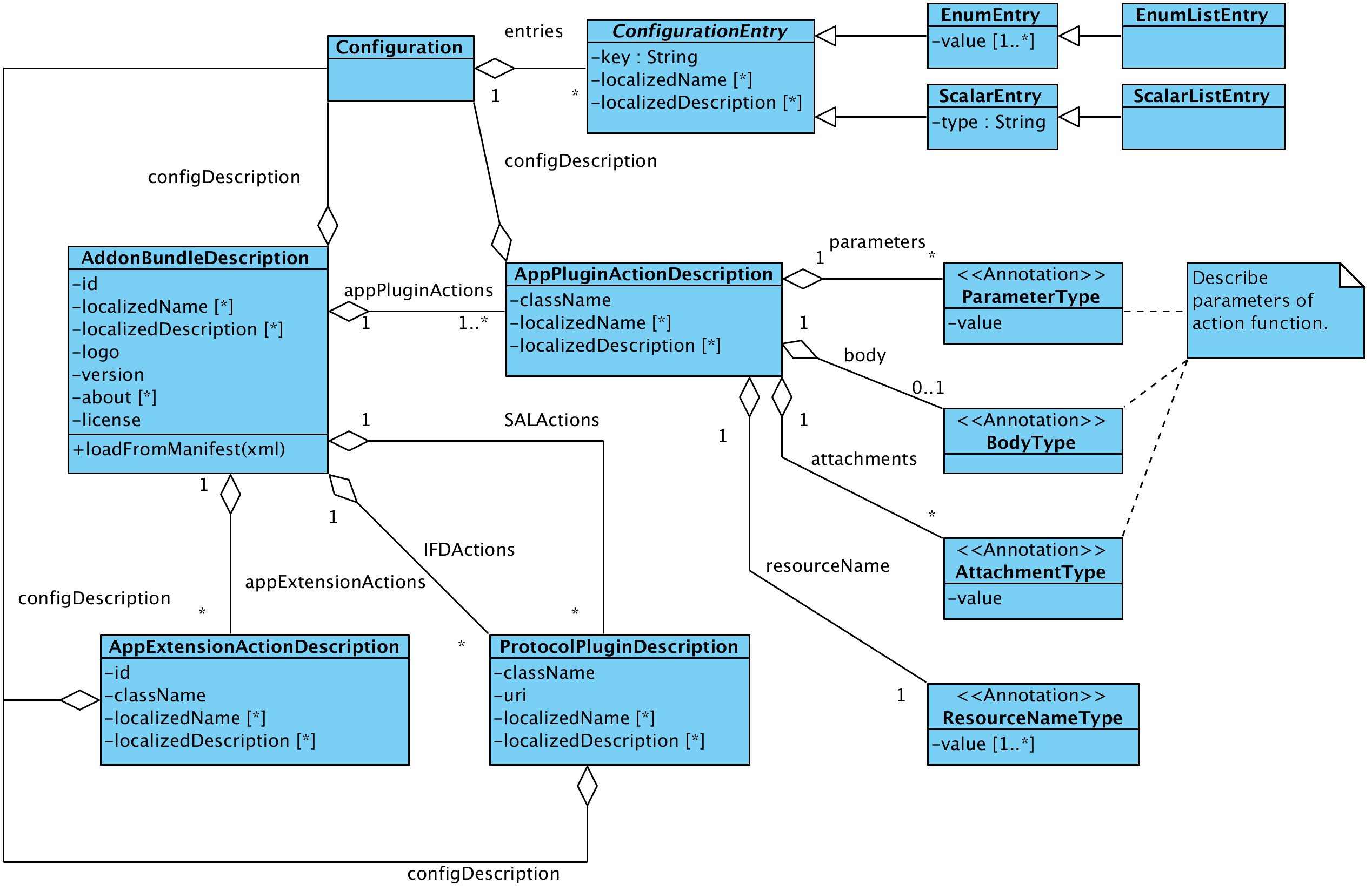 Add-on manifest data model in UML